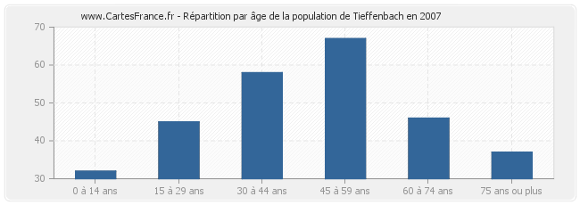 Répartition par âge de la population de Tieffenbach en 2007