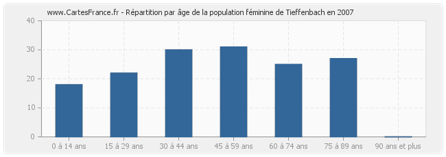 Répartition par âge de la population féminine de Tieffenbach en 2007