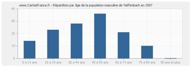 Répartition par âge de la population masculine de Tieffenbach en 2007