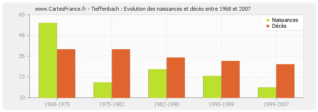 Tieffenbach : Evolution des naissances et décès entre 1968 et 2007