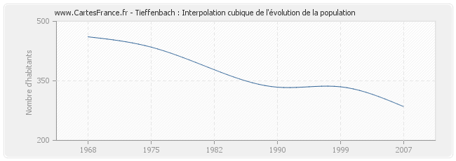 Tieffenbach : Interpolation cubique de l'évolution de la population