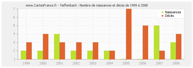 Tieffenbach : Nombre de naissances et décès de 1999 à 2008
