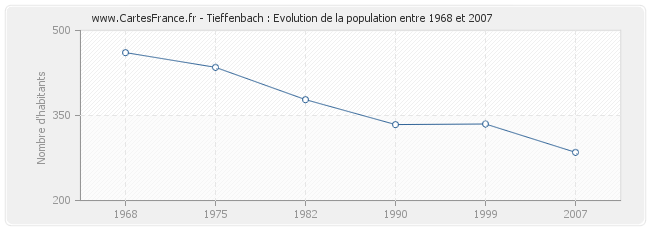 Population Tieffenbach