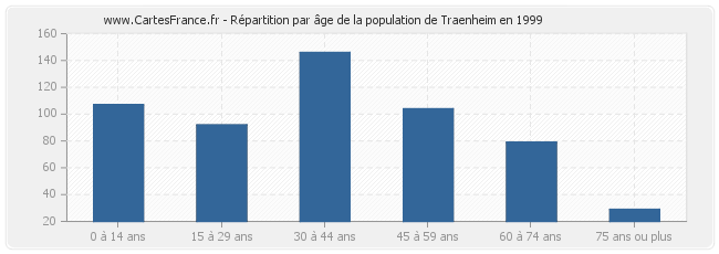Répartition par âge de la population de Traenheim en 1999
