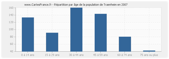 Répartition par âge de la population de Traenheim en 2007