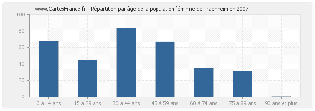 Répartition par âge de la population féminine de Traenheim en 2007