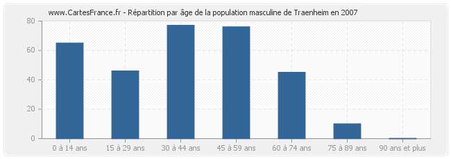 Répartition par âge de la population masculine de Traenheim en 2007