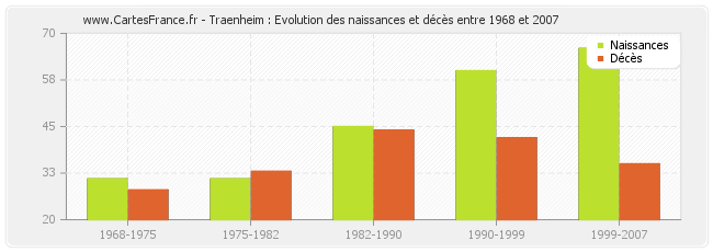 Traenheim : Evolution des naissances et décès entre 1968 et 2007
