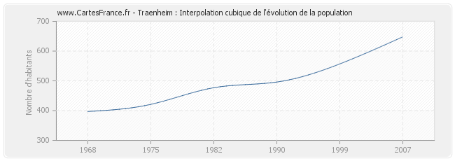 Traenheim : Interpolation cubique de l'évolution de la population