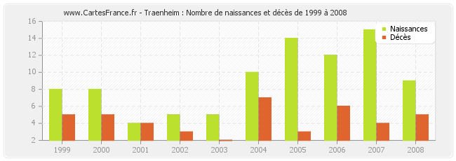 Traenheim : Nombre de naissances et décès de 1999 à 2008