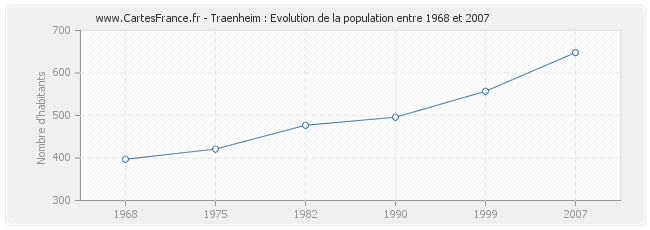 Population Traenheim