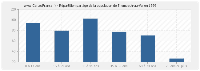 Répartition par âge de la population de Triembach-au-Val en 1999