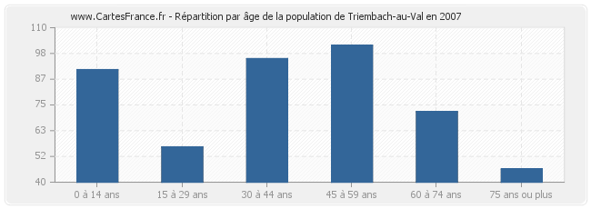 Répartition par âge de la population de Triembach-au-Val en 2007