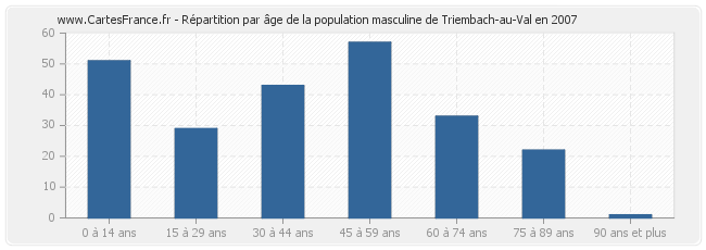 Répartition par âge de la population masculine de Triembach-au-Val en 2007