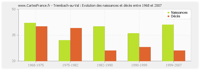 Triembach-au-Val : Evolution des naissances et décès entre 1968 et 2007