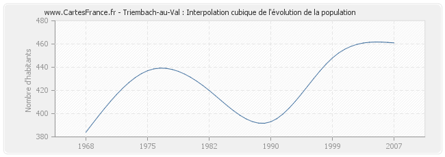 Triembach-au-Val : Interpolation cubique de l'évolution de la population