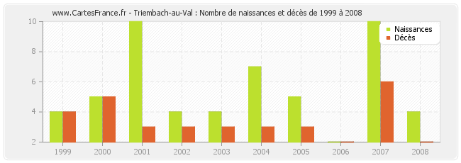 Triembach-au-Val : Nombre de naissances et décès de 1999 à 2008