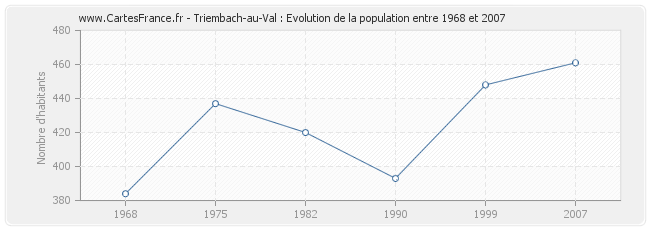 Population Triembach-au-Val