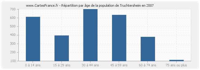 Répartition par âge de la population de Truchtersheim en 2007