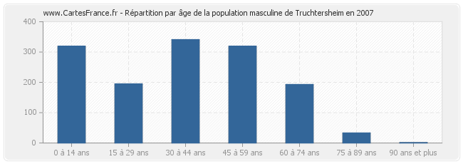 Répartition par âge de la population masculine de Truchtersheim en 2007