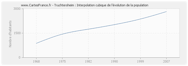 Truchtersheim : Interpolation cubique de l'évolution de la population