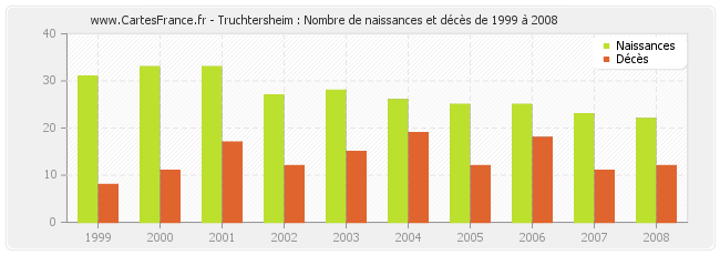 Truchtersheim : Nombre de naissances et décès de 1999 à 2008