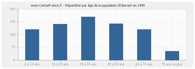 Répartition par âge de la population d'Uberach en 1999