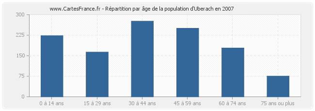 Répartition par âge de la population d'Uberach en 2007