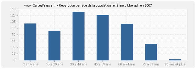 Répartition par âge de la population féminine d'Uberach en 2007