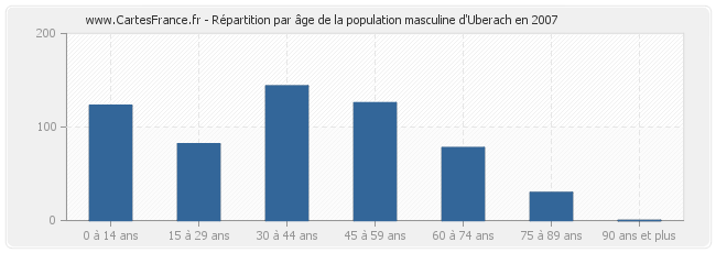 Répartition par âge de la population masculine d'Uberach en 2007