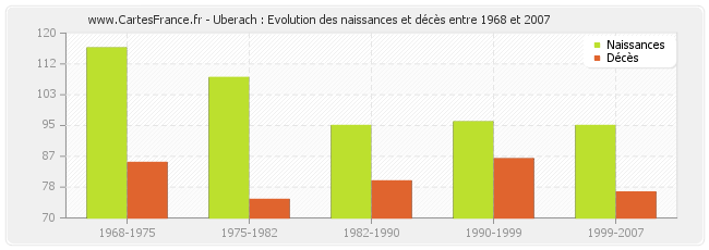 Uberach : Evolution des naissances et décès entre 1968 et 2007