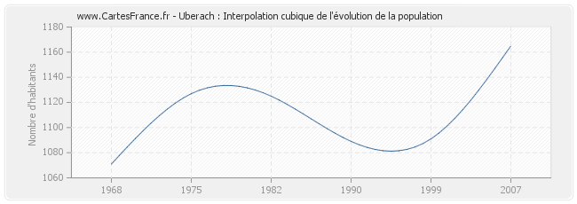 Uberach : Interpolation cubique de l'évolution de la population