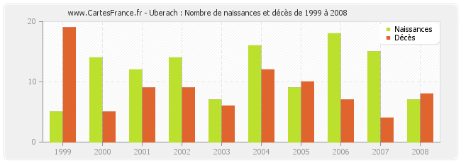 Uberach : Nombre de naissances et décès de 1999 à 2008