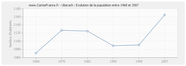 Population Uberach