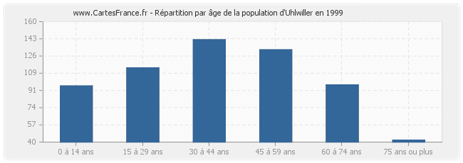 Répartition par âge de la population d'Uhlwiller en 1999