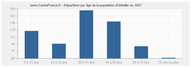 Répartition par âge de la population d'Uhlwiller en 2007
