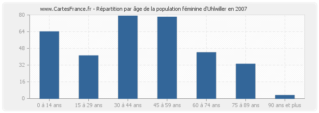 Répartition par âge de la population féminine d'Uhlwiller en 2007
