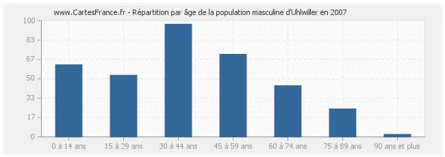 Répartition par âge de la population masculine d'Uhlwiller en 2007