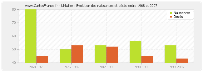 Uhlwiller : Evolution des naissances et décès entre 1968 et 2007