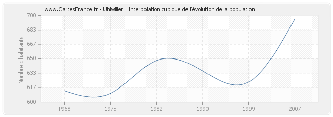 Uhlwiller : Interpolation cubique de l'évolution de la population