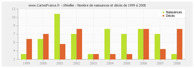 Uhlwiller : Nombre de naissances et décès de 1999 à 2008