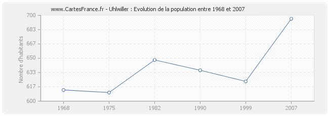 Population Uhlwiller