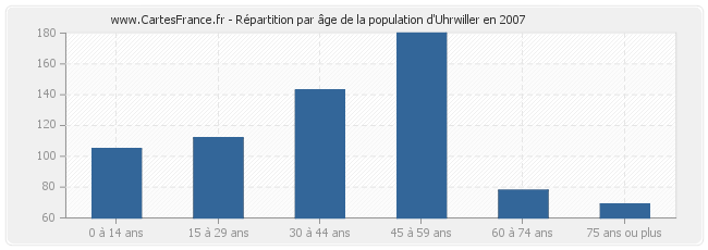 Répartition par âge de la population d'Uhrwiller en 2007