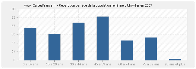 Répartition par âge de la population féminine d'Uhrwiller en 2007