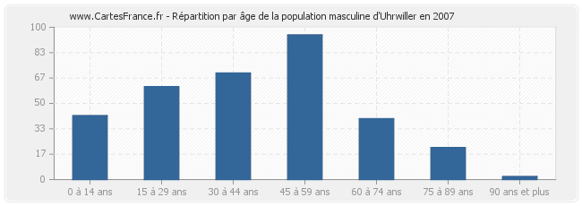 Répartition par âge de la population masculine d'Uhrwiller en 2007