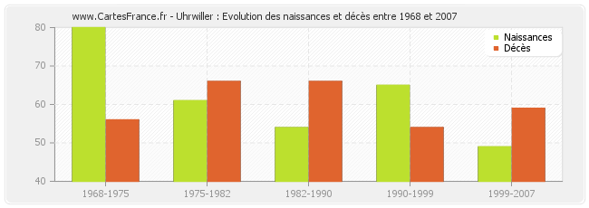 Uhrwiller : Evolution des naissances et décès entre 1968 et 2007