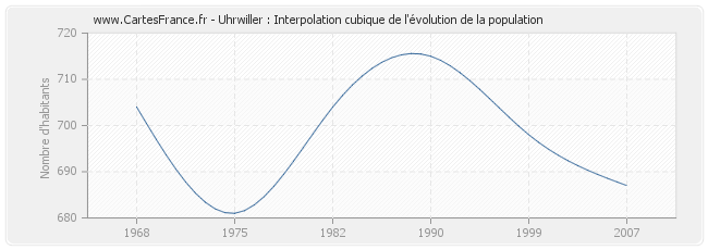 Uhrwiller : Interpolation cubique de l'évolution de la population