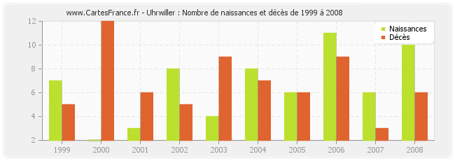Uhrwiller : Nombre de naissances et décès de 1999 à 2008