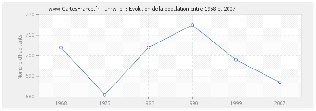 Population Uhrwiller