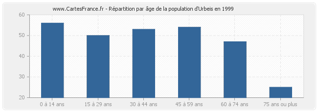 Répartition par âge de la population d'Urbeis en 1999